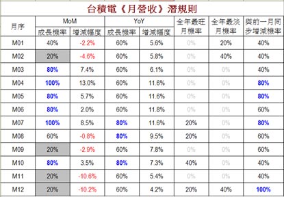 賤芭樂個股解析序二：月營收操作法