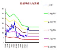 大同9月股價具增溫潛規則