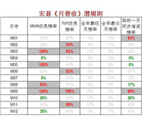 宏碁股價已進入低檔加碼區