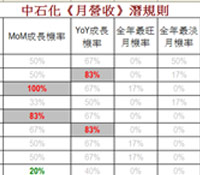 趁基本面利空低接中石化短打