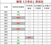 聯電進入長線佈局區