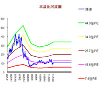 11月下旬逢低買進鴻準
