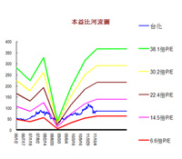 11月可伺機低接EPS逾5元的台化