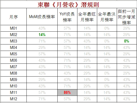 東聯短線操作宜多不宜空