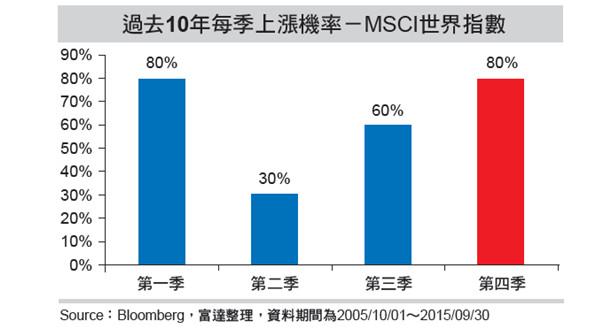 全球組合基金表現卓越 富達搶先機