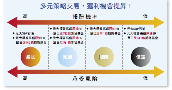善用石油、黃金ＥＴＦ大撈原物料震盪行情