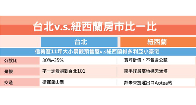 財富翻倍術！奧克蘭天空塔旁難求的絕佳「吸金」地段