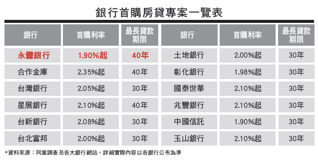 30歲就能買房，何樂而不為？