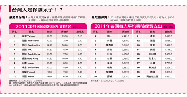 校正4個錯誤 戒掉呆保單 