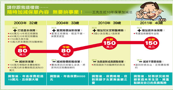 善用保險加減法  保障才完整 
