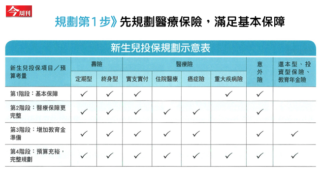 專家傳授2步驟 輕鬆搞定孩子的保單