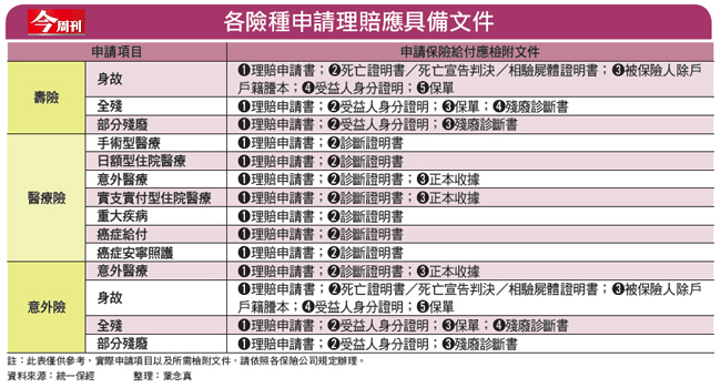 快速理賠該注意8件小事