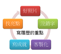 你的履歷寫對了嗎？