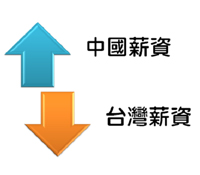 中國薪情已悄悄超越台灣了…