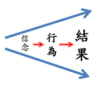 轉化信念的威力