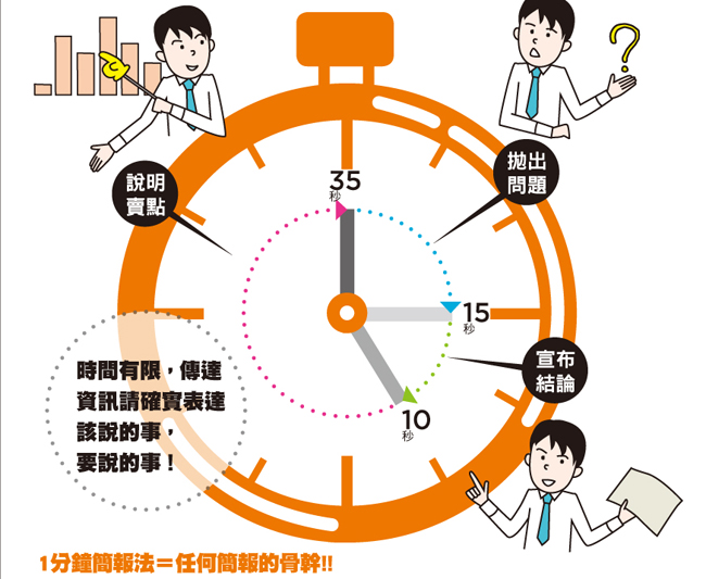 一分鐘簡報，讓你溝通暢行無阻