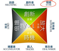「明星」型－以自己的光芒照亮別人
