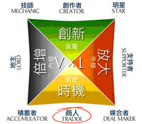 商人-買低賣高賺差額