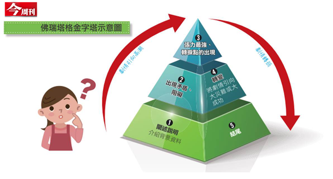 把訴求故事化 輕鬆就能打動人心