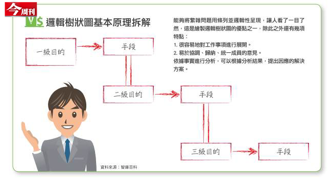 大膽秀出邏輯樹狀圖 提出具體改善方法