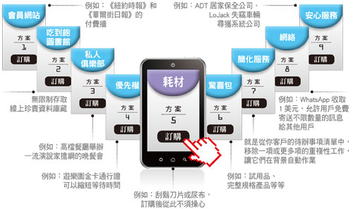 連亞馬遜和蘋果都相信，訂戶真的比客戶好