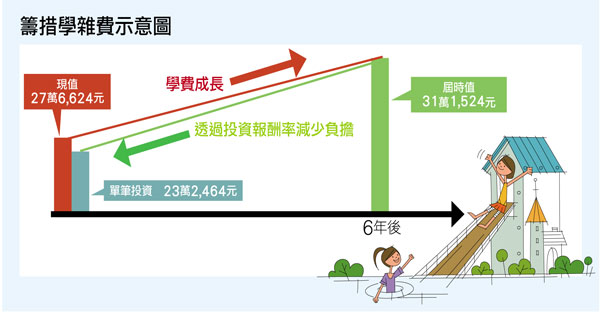 每月5千5  搞定教育金難題