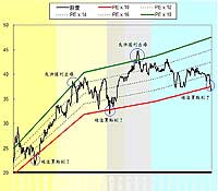 賤芭樂個股解析一：本益比操作法