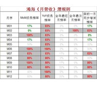 鴻海潛規則9月股價有反轉可能