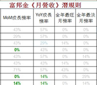 富邦金12月可能有火花