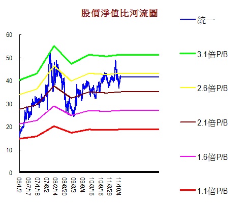 統一技術面基本面不同調有機會搶短