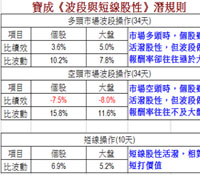 準備低接來年千里馬寶成