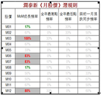 潤泰新12月初潛規則可搶短