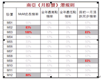 南亞12月短多行情可期