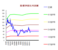 本益比回到11倍可長線佈局正崴