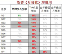  新普已到本益比潛規則買點