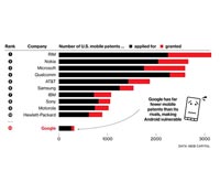 從Google收購Motorola Mobility 談起
