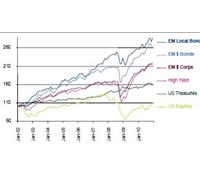 時局紛亂，高收益債脫穎而出