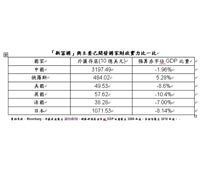 火車頭減速，新興市場債漸成主角