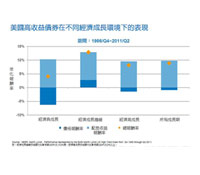 高收益債力抗經濟寒冬