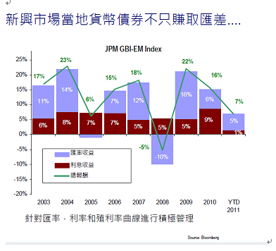 與波動為友  逢低承接新興債