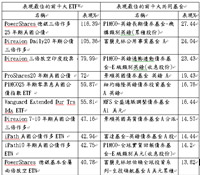 多空皆宜的ETF 2011年最猛的基金