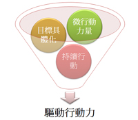 驅動行動的引擎