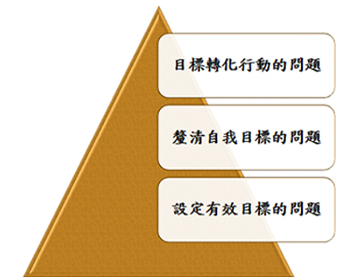 問對問題找到方向