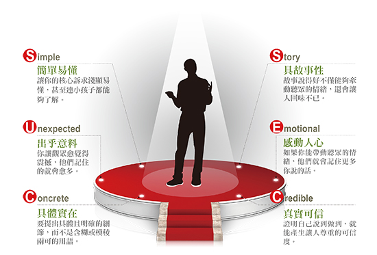 TED 完美演說 6 配方