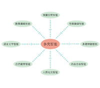 多元智能簡單測驗