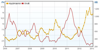 高殖利率概念股正夯？小心了！