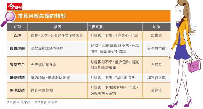 色、味、量、週期都是檢測指標