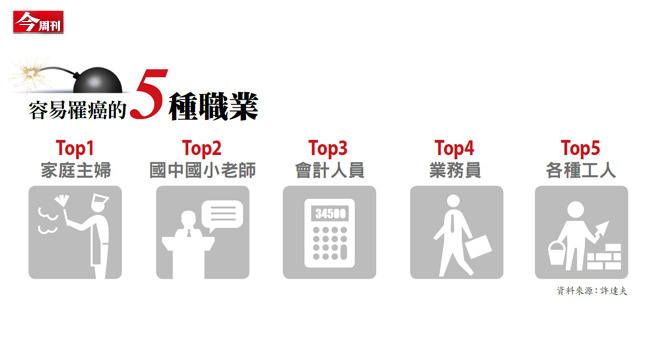 主婦、高壓上班族注意罹癌高風險