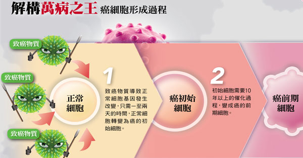 破解7大致癌元凶 