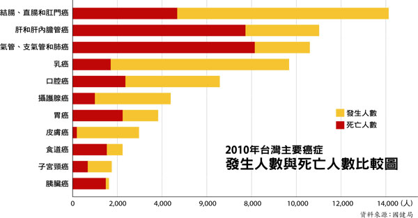 主婦、高壓上班族 注意罹癌高風險 